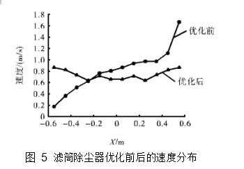 圖 5 濾筒除塵器優化前後的速度分布